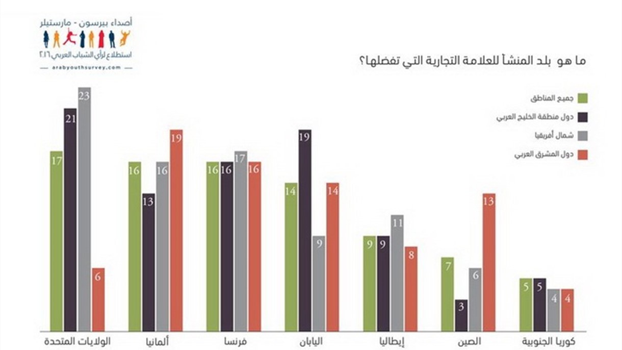 ما هو بلد المنشأ للعلامات التجارية التي يفضلها العرب؟