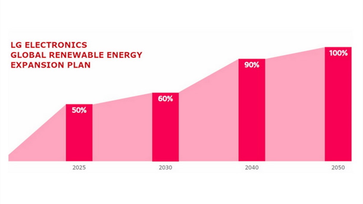 إل جي تتعهد بالإنتقال إلى 100 في المئة من الطاقة المتجددة