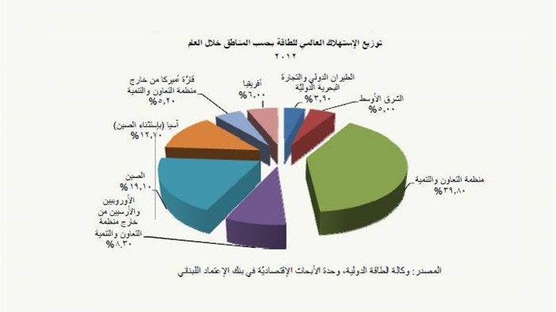 كم يستهلك الفرد الواحد في لبنان من الكهرباء ؟