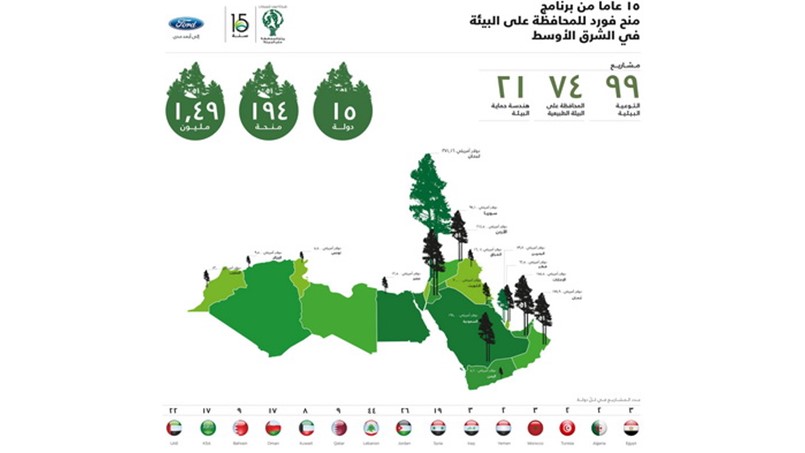 برنامج مِنح فورد يساعد المؤسسات المحلية في المنطقة